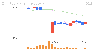 伊豆シャボテンリゾート(6819)の日足チャート