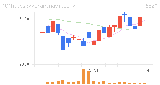 アイコム(6820)の日足チャート