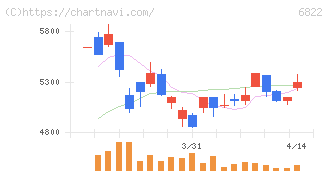 大井電気(6822)の日足チャート