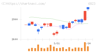 リオン(6823)の日足チャート