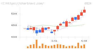 新コスモス電機(6824)の日足チャート