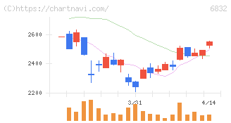 アオイ電子(6832)の日足チャート