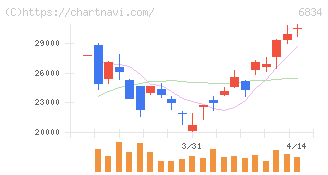 精工技研(6834)の日足チャート