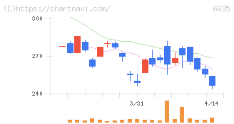 アライドテレシスホールディングス(6835)の日足チャート