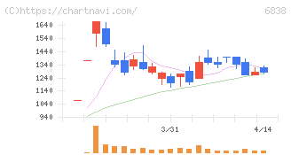 多摩川ホールディングス(6838)の日足チャート