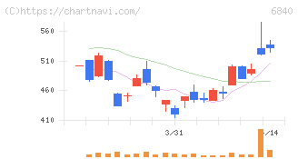 ＡＫＩＢＡホールディングス(6840)の日足チャート