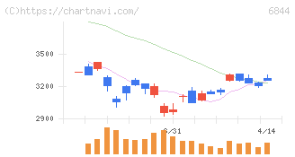 新電元工業(6844)の日足チャート