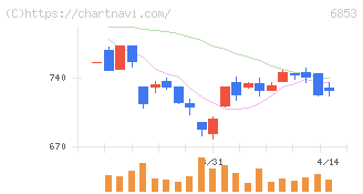 共和電業(6853)の日足チャート