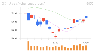 日本電子材料(6855)の日足チャート