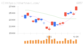 アドバンテスト(6857)の日足チャート