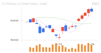 キーエンス(6861)の日足チャート