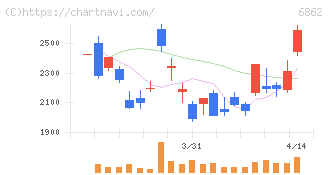 ミナトホールディングス(6862)の日足チャート