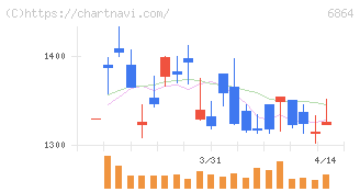 エヌエフホールディングス(6864)の日足チャート
