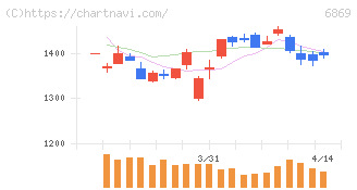 シスメックス(6869)の日足チャート