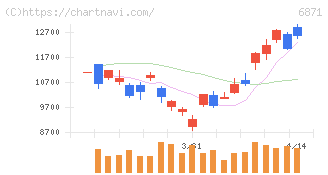 日本マイクロニクス(6871)の日足チャート