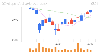 協立電機(6874)の日足チャート
