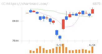 メガチップス(6875)の日足チャート