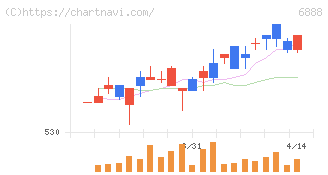 アクモス(6888)の日足チャート