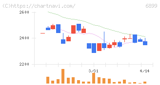 ＡＳＴＩ(6899)の日足チャート