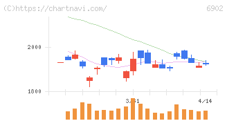 デンソー(6902)の日足チャート
