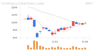 ジオマテック(6907)の日足チャート