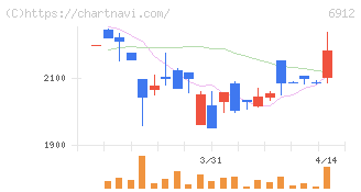 菊水ホールディングス(6912)の日足チャート