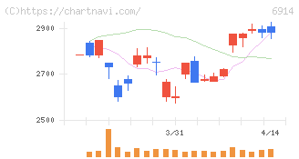オプテックスグループ(6914)の日足チャート
