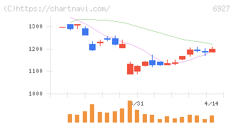 ヘリオス　テクノ　ホールディング(6927)の日足チャート