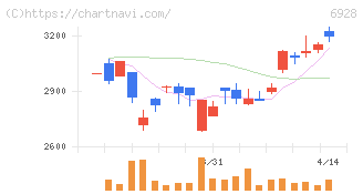 エノモト(6928)の日足チャート