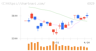 日本セラミック(6929)の日足チャート