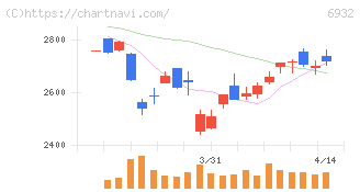 遠藤照明(6932)の日足チャート