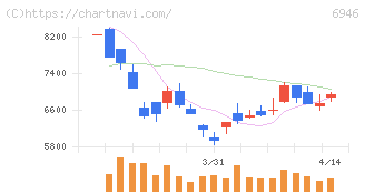 日本アビオニクス(6946)の日足チャート