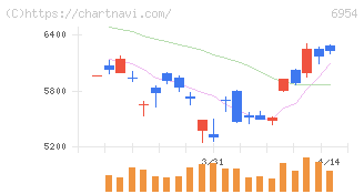 ファナック(6954)の日足チャート