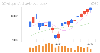 フクダ電子(6960)の日足チャート