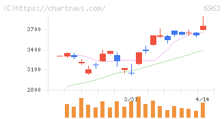ローム(6963)の日足チャート