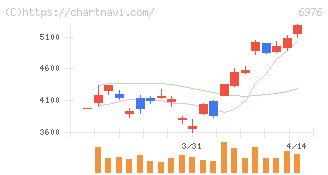 太陽誘電(6976)の日足チャート