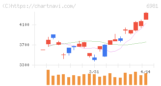 村田製作所(6981)の日足チャート