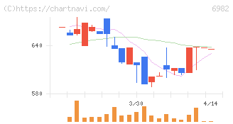 リード(6982)の日足チャート