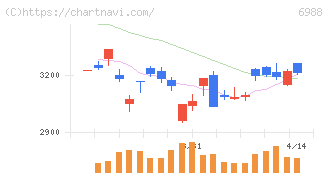 日東電工(6988)の日足チャート