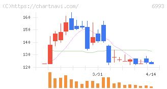 大黒屋ホールディングス(6993)の日足チャート