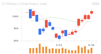 指月電機製作所(6994)の日足チャート