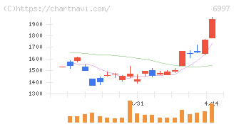 日本ケミコン(6997)の日足チャート