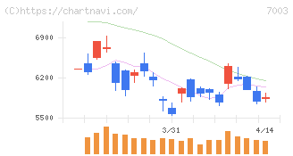 三井Ｅ＆Ｓ(7003)の日足チャート