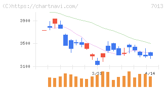 ＩＨＩ(7013)の日足チャート