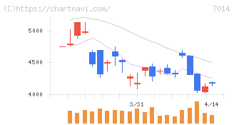 名村造船所(7014)の日足チャート