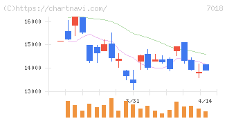 内海造船(7018)の日足チャート
