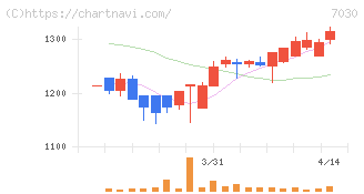 スプリックス(7030)の日足チャート