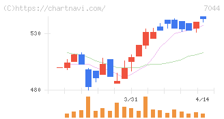 ピアラ(7044)の日足チャート