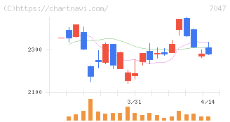 ポート(7047)の日足チャート