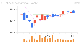 フロンティアインターナショナル(7050)の日足チャート